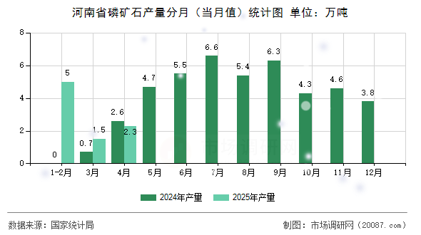 河南省磷矿石产量分月(当月值)统计图 河南省磷矿石产量分月(当月值)统计图