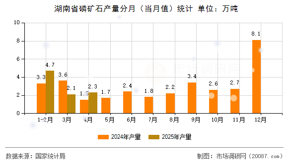 湖南省磷矿石产量分月（当月值）统计