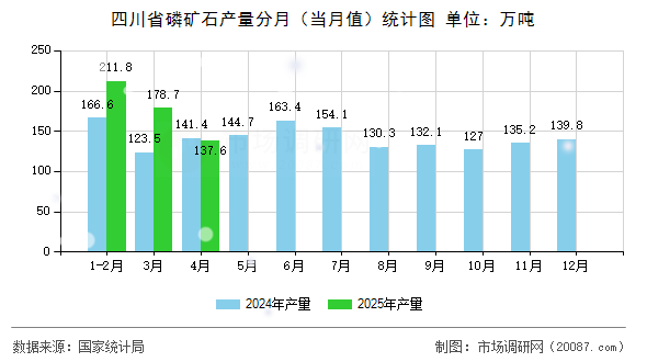 四川省磷矿石产量分月（当月值）统计图