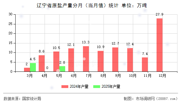 辽宁省原盐产量分月(当月值)统计 辽宁省原盐产量分月(当月值)统计