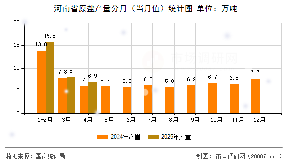 河南省原盐产量分月(当月值)统计图 河南省原盐产量分月(当月值)统计图