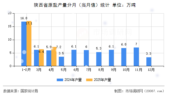 陕西省原盐产量分月（当月值）统计