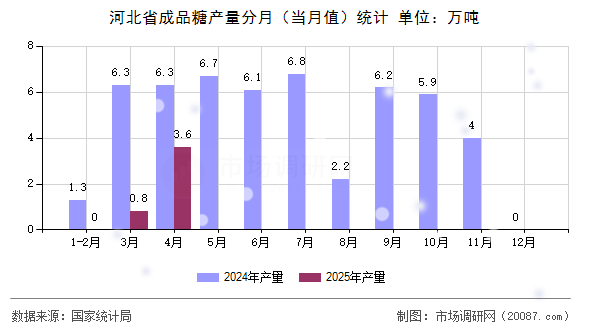 河北省成品糖产量分月(当月值)统计 河北省成品糖产量分月(当月值)统计