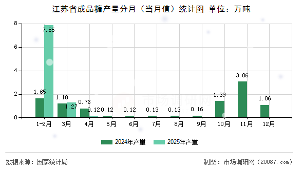 江苏省成品糖产量分月（当月值）统计图