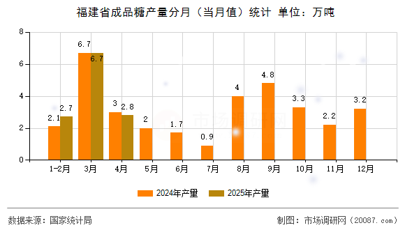 福建省成品糖产量分月（当月值）统计