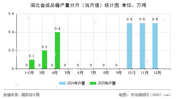 湖北省成品糖产量分月（当月值）统计图