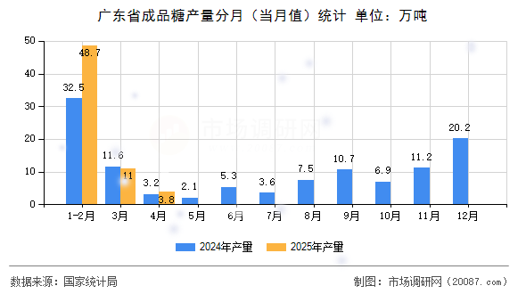 广东省成品糖产量分月(当月值)统计 广东省成品糖产量分月(当月值)统计