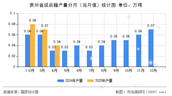 贵州省成品糖产量分月（当月值）统计图