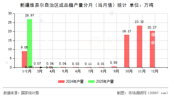 新疆维吾尔自治区成品糖产量分月(当月值)统计 新疆维吾尔自治区成品糖产量分月(当月值)统计