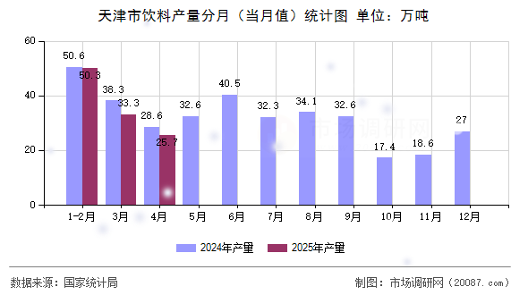 天津市饮料产量分月（当月值）统计图
