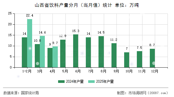 山西省饮料产量分月（当月值）统计