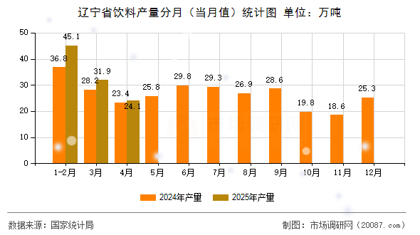 辽宁省饮料产量分月（当月值）统计图