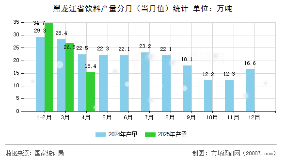 黑龙江省饮料产量分月(当月值)统计 黑龙江省饮料产量分月(当月值)统计