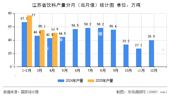 江苏省饮料产量分月(当月值)统计图 江苏省饮料产量分月(当月值)统计图