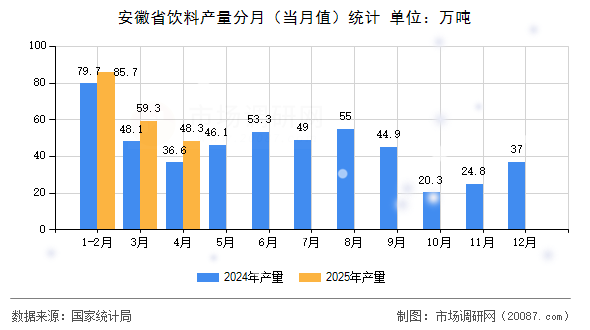 安徽省饮料产量分月（当月值）统计