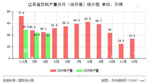 江西省饮料产量分月（当月值）统计图