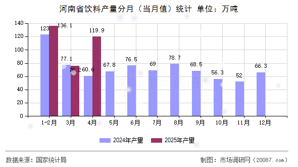 河南省饮料产量分月(当月值)统计 河南省饮料产量分月(当月值)统计