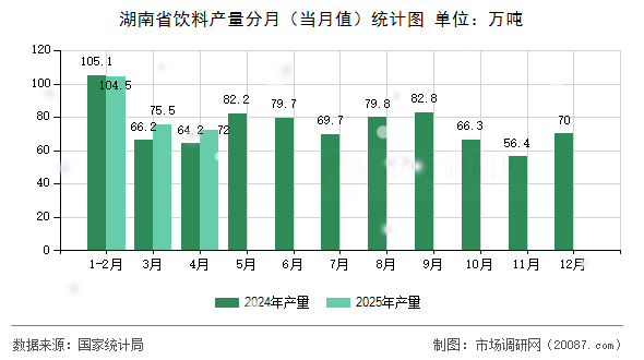 湖南省饮料产量分月（当月值）统计图