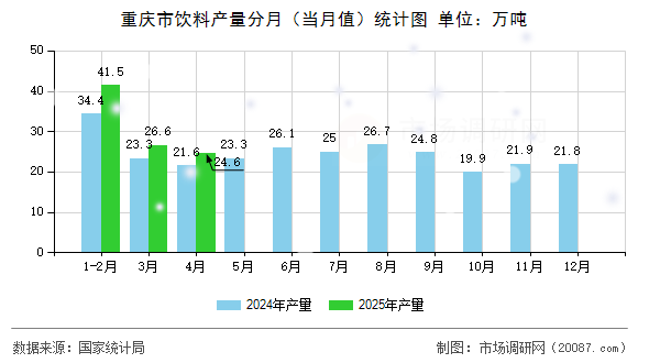 重庆市饮料产量分月(当月值)统计图 重庆市饮料产量分月(当月值)统计图