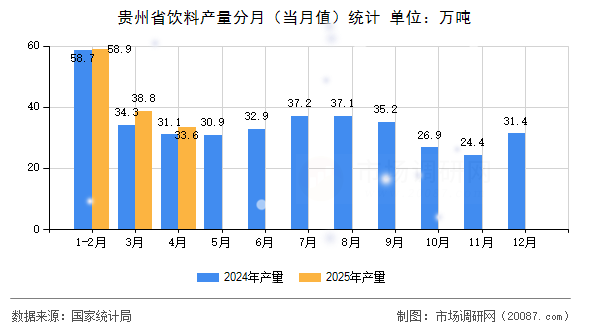 贵州省饮料产量分月（当月值）统计