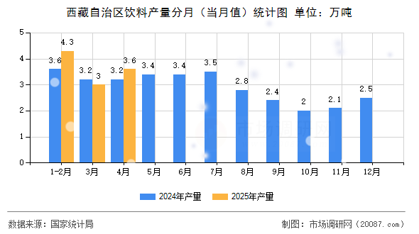 西藏自治区饮料产量分月（当月值）统计图