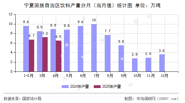 宁夏回族自治区饮料产量分月（当月值）统计图