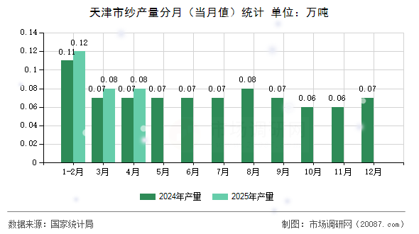 天津市纱产量分月（当月值）统计