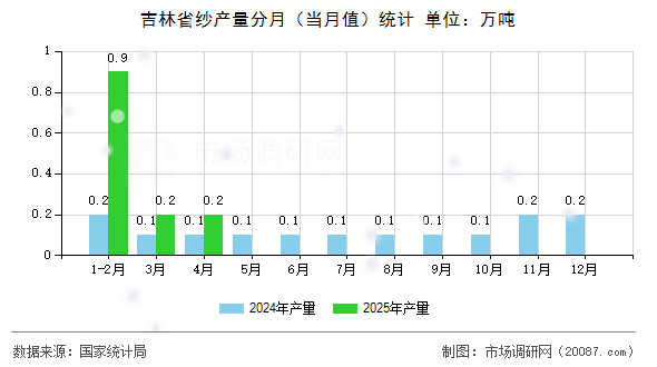 吉林省纱产量分月（当月值）统计