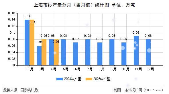 上海市纱产量分月（当月值）统计图