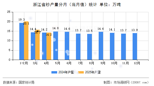 浙江省纱产量分月（当月值）统计