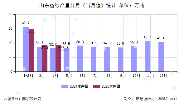 山东省纱产量分月（当月值）统计