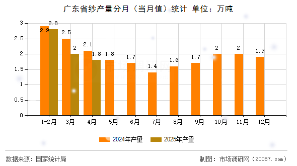 广东省纱产量分月(当月值)统计 广东省纱产量分月(当月值)统计