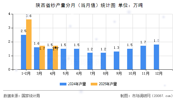 陕西省纱产量分月(当月值)统计图 陕西省纱产量分月(当月值)统计图
