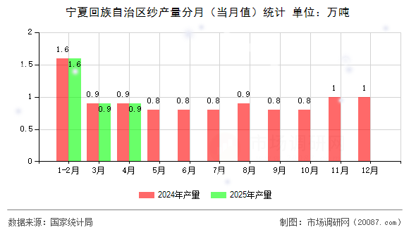 宁夏回族自治区纱产量分月（当月值）统计