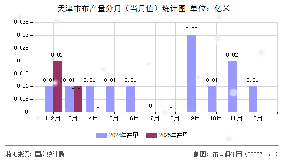 天津市布产量分月（当月值）统计图