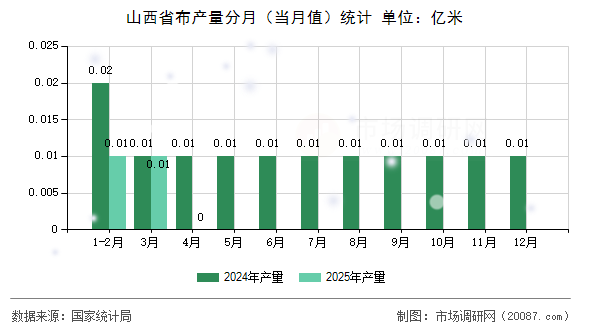 山西省布产量分月(当月值)统计 山西省布产量分月(当月值)统计