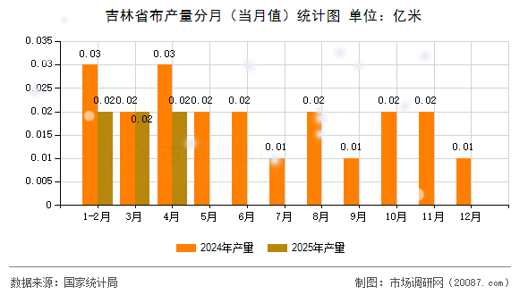 吉林省布产量分月(当月值)统计图 吉林省布产量分月(当月值)统计图