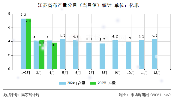 江苏省布产量分月（当月值）统计