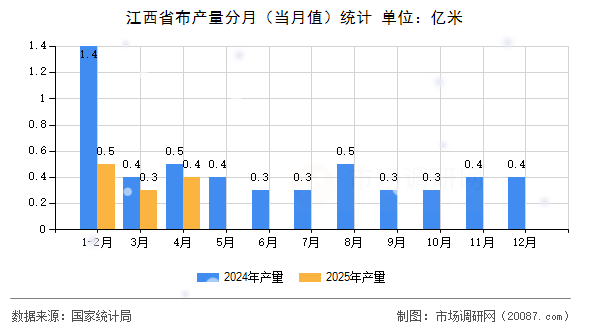 江西省布产量分月（当月值）统计