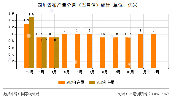 四川省布产量分月（当月值）统计