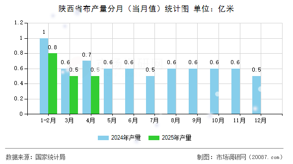 陕西省布产量分月(当月值)统计图 陕西省布产量分月(当月值)统计图