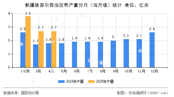 新疆维吾尔自治区布产量分月(当月值)统计 新疆维吾尔自治区布产量分月(当月值)统计