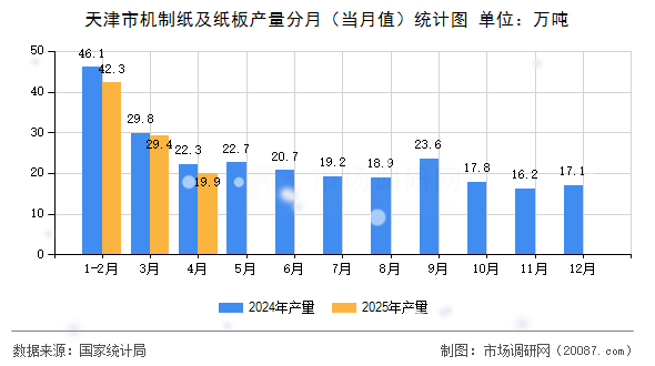 天津市机制纸及纸板产量分月(当月值)统计图 天津市机制纸及纸板产量分月(当月值)统计图