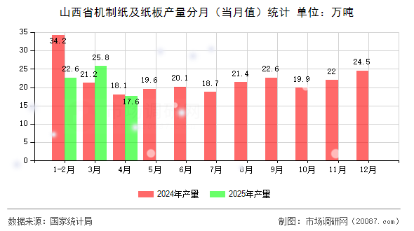 山西省机制纸及纸板产量分月（当月值）统计