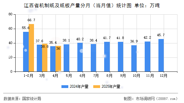 江西省机制纸及纸板产量分月（当月值）统计图