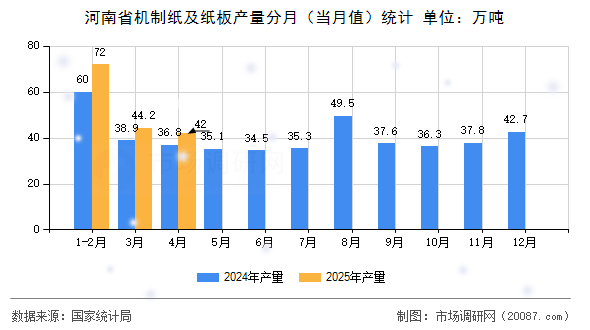 河南省机制纸及纸板产量分月(当月值)统计 河南省机制纸及纸板产量分月(当月值)统计
