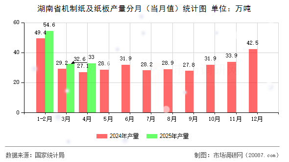 湖南省机制纸及纸板产量分月(当月值)统计图 湖南省机制纸及纸板产量分月(当月值)统计图