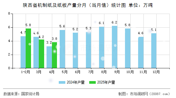 陕西省机制纸及纸板产量分月(当月值)统计图 陕西省机制纸及纸板产量分月(当月值)统计图