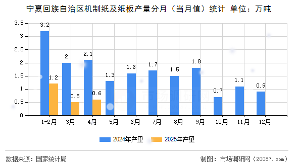 宁夏回族自治区机制纸及纸板产量分月(当月值)统计 宁夏回族自治区机制纸及纸板产量分月(当月值)统计