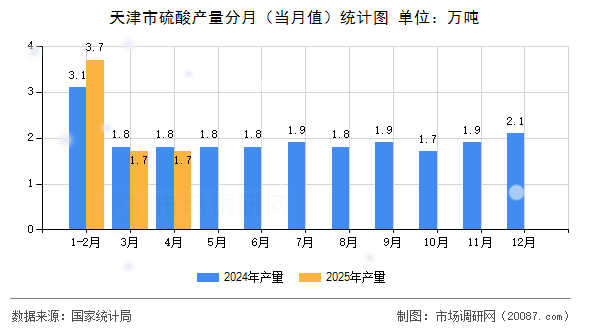天津市硫酸产量分月（当月值）统计图